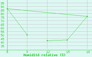 Courbe de l'humidit relative pour Capo Frasca