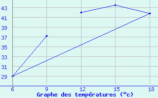 Courbe de tempratures pour Tinfouye