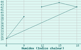 Courbe de l'humidex pour Rhourd Nouss