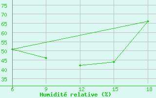 Courbe de l'humidit relative pour Bragin