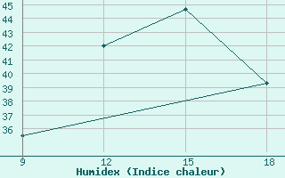 Courbe de l'humidex pour Gariat El-Sharghia