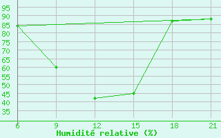 Courbe de l'humidit relative pour Kastoria Airport