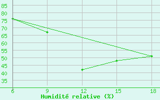 Courbe de l'humidit relative pour Bouira