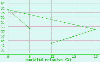 Courbe de l'humidit relative pour Monte Argentario