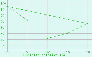 Courbe de l'humidit relative pour Guelma