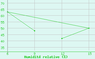 Courbe de l'humidit relative pour Ana