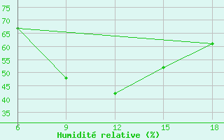 Courbe de l'humidit relative pour Agri