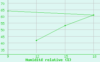 Courbe de l'humidit relative pour Chipinge
