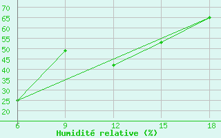 Courbe de l'humidit relative pour Dellys