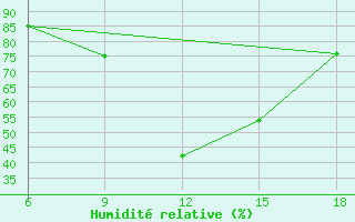 Courbe de l'humidit relative pour St Johann Pongau