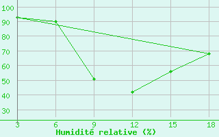Courbe de l'humidit relative pour Dindiza-Gaza