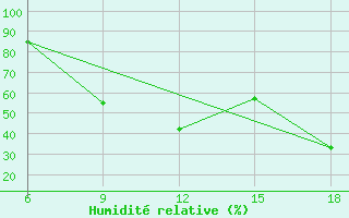 Courbe de l'humidit relative pour Termoli