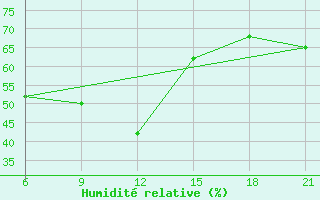 Courbe de l'humidit relative pour Sarande