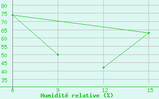 Courbe de l'humidit relative pour Kafironda