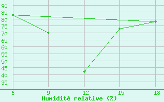 Courbe de l'humidit relative pour Prizzi