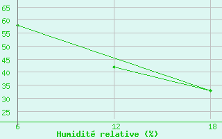 Courbe de l'humidit relative pour Khenchella