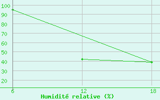 Courbe de l'humidit relative pour Nelaug