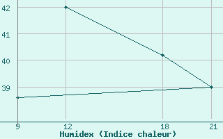 Courbe de l'humidex pour Zuara