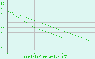 Courbe de l'humidit relative pour Gondia