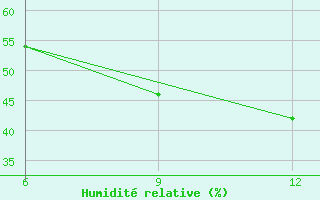 Courbe de l'humidit relative pour Gokceada