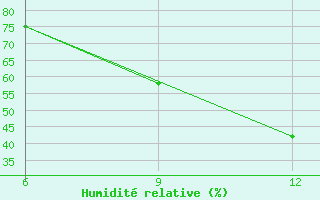 Courbe de l'humidit relative pour Hon