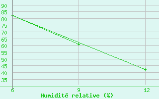 Courbe de l'humidit relative pour Soria (Esp)