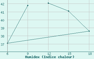 Courbe de l'humidex pour Dellys