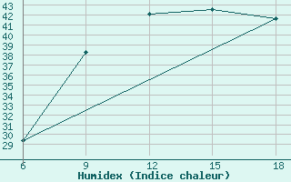 Courbe de l'humidex pour Rhourd Nouss