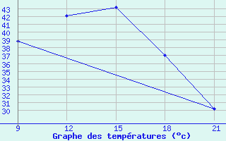 Courbe de tempratures pour Medenine