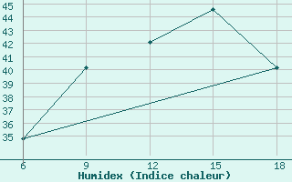 Courbe de l'humidex pour Capo Frasca