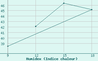 Courbe de l'humidex pour Wa