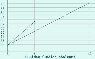 Courbe de l'humidex pour Tripoli