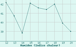 Courbe de l'humidex pour Morada Nova