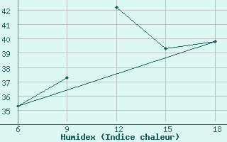 Courbe de l'humidex pour Mostaganem Ville