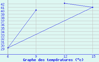 Courbe de tempratures pour Rutbah