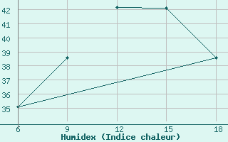 Courbe de l'humidex pour Beni-Saf