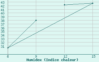 Courbe de l'humidex pour Mao