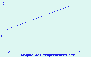 Courbe de tempratures pour Ghadames