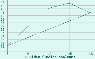 Courbe de l'humidex pour Ghadames