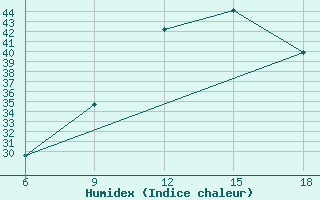 Courbe de l'humidex pour Taza