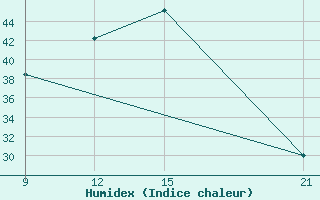 Courbe de l'humidex pour Wenchi