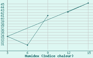 Courbe de l'humidex pour El Khoms