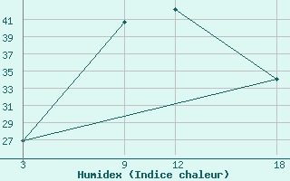 Courbe de l'humidex pour Duhook