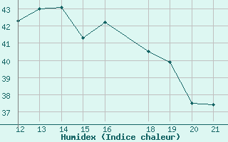 Courbe de l'humidex pour Jaguaribe