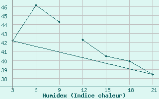 Courbe de l'humidex pour Ratnagiri