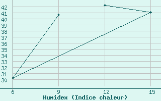 Courbe de l'humidex pour Rutbah