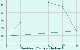 Courbe de l'humidex pour Palagruza