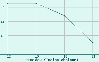 Courbe de l'humidex pour Zuara