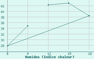 Courbe de l'humidex pour Sidi Bel Abbes