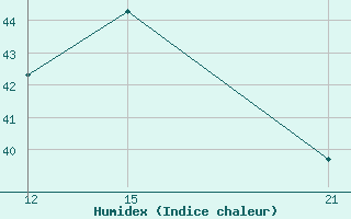 Courbe de l'humidex pour In Salah